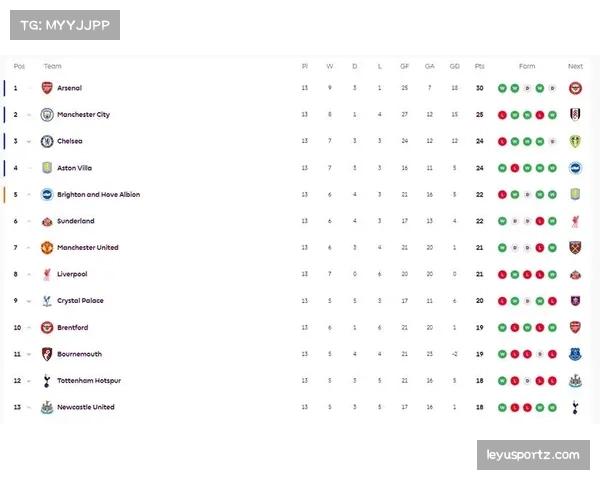 英超十一轮后积分榜震荡剧烈 单场胜负即可引发排名地震